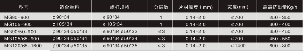 PET雙螺桿擠出片材機